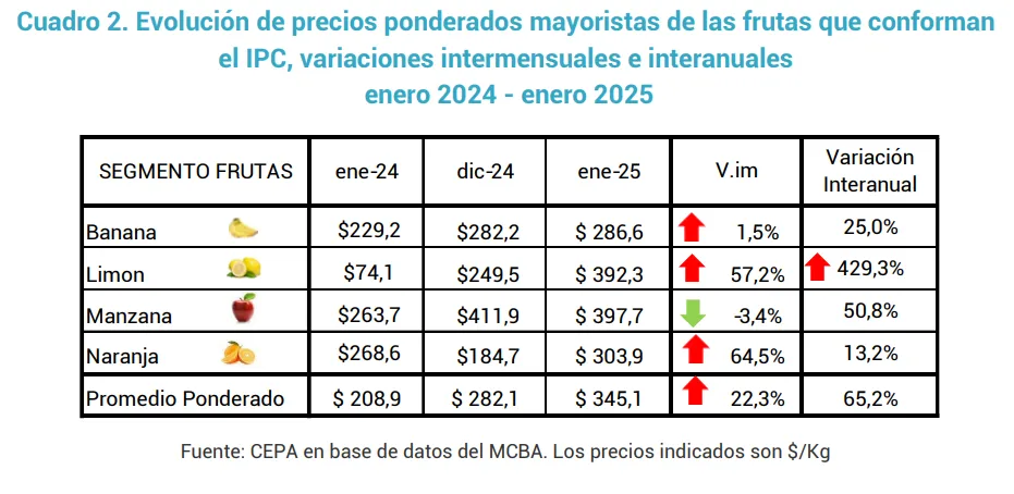 El precio de los alimentos sigue al alza: enero en números