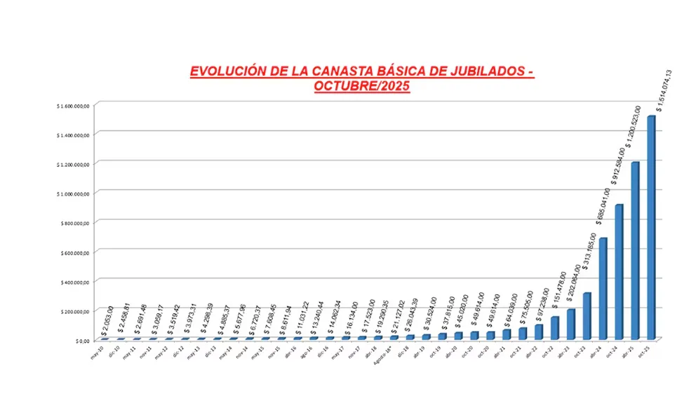 Evolución de la canasta básica octuber 2025