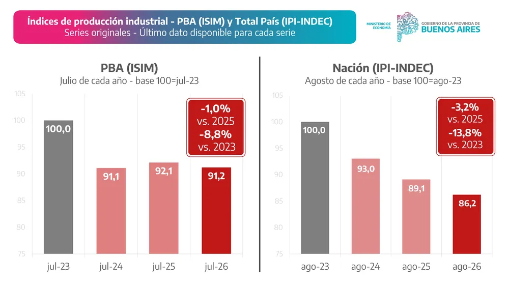 Caída industrial bonaerense y nacional (Informe PBA).