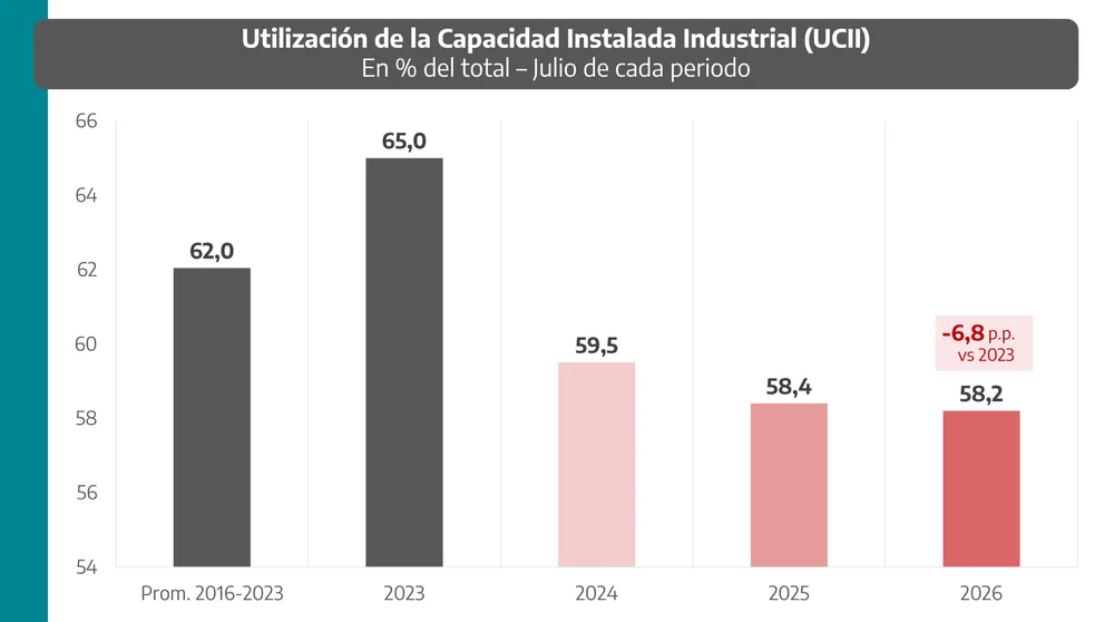 Gráfico compartido por Pablo López sobre datos del INDEC.