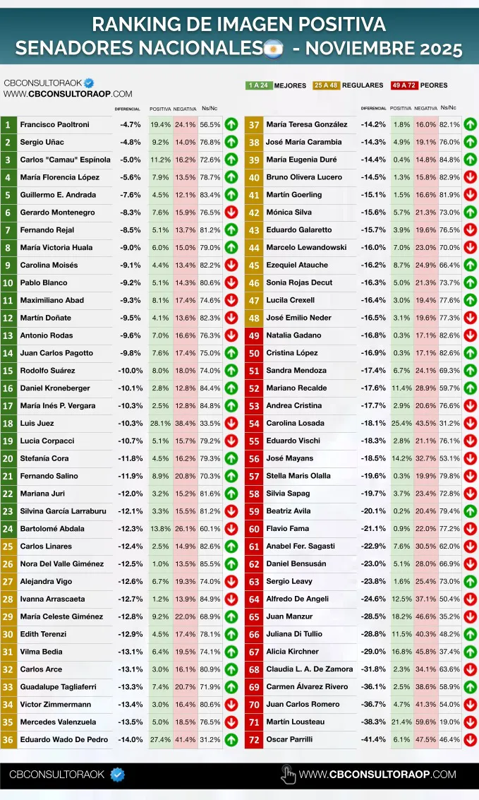 Ranking Senadores CB Consultora Noviembre 2025
