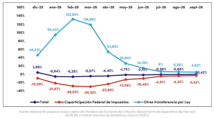 Informe sobre la evolución de las transferencias automáticas a la Provincia de Buenos Aires.