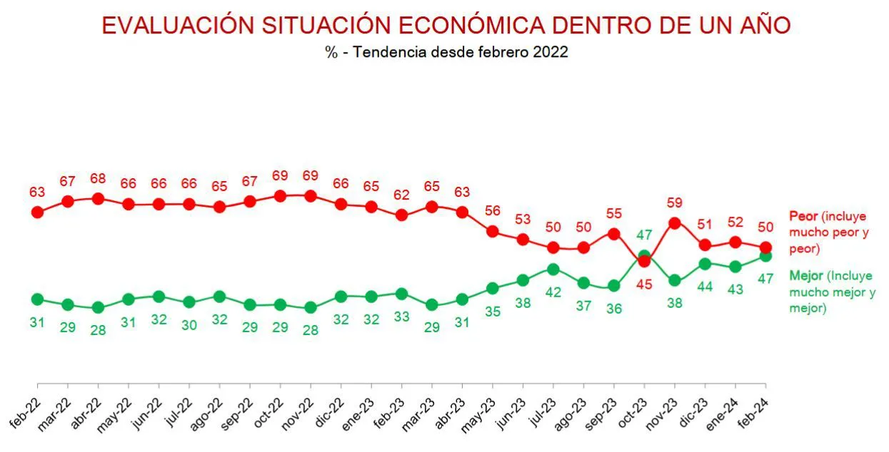 El gobierno libertario atraviesa su etapa más crítica según una encuesta 3 Evaluación de la situación económica