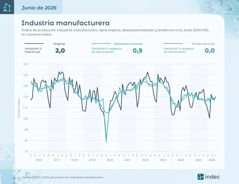 Industria manufacturera junio 2026