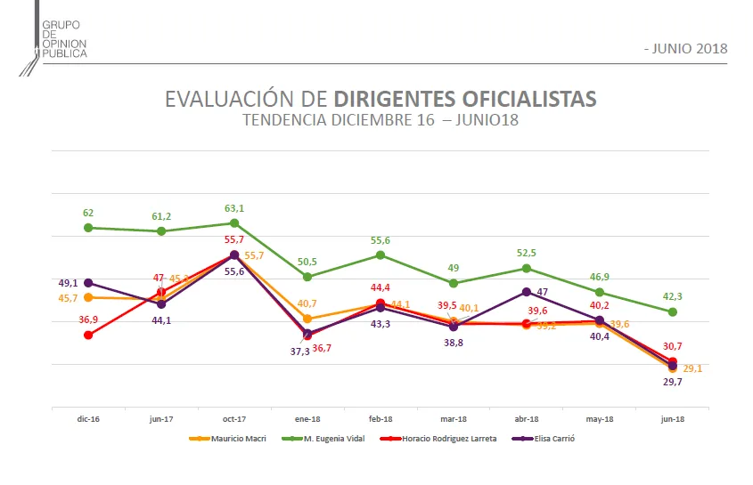 Encuesta: ¿Cómo está, según los bonaerenses, la imagen de los principales dirigentes?