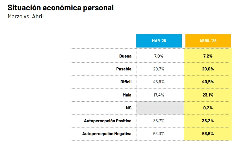 Crece el malestar: tarifas, empleo y corrupción erosionan la imagen de Milei