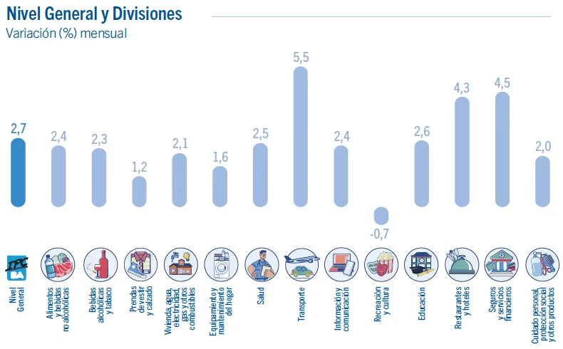 Nivel General Inflación CABA