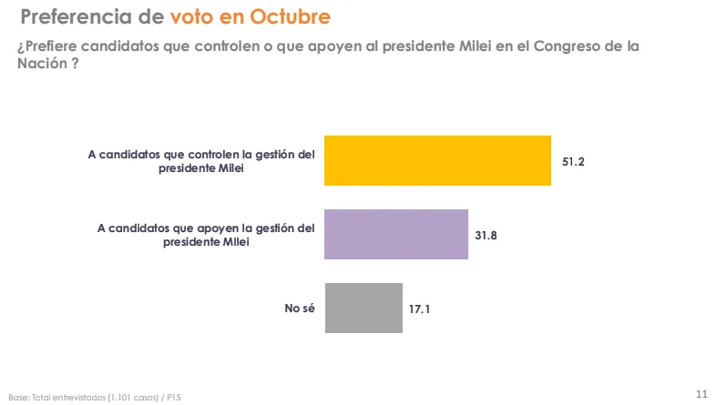Preferencia de voto en Octubre