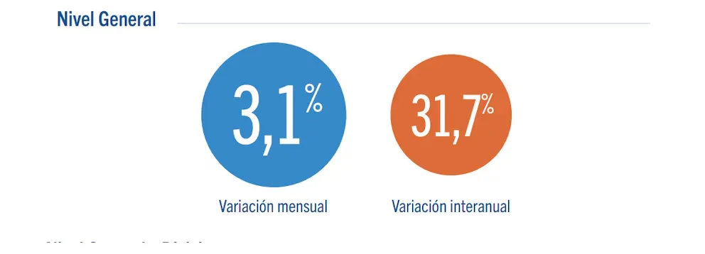 Nivel general INFLACIÓN CABA