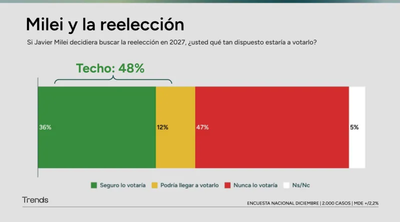Milei y la reelección TRENDS