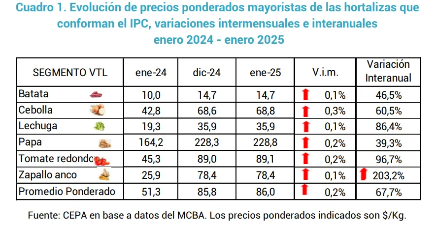 El precio de los alimentos sigue al alza: enero en números