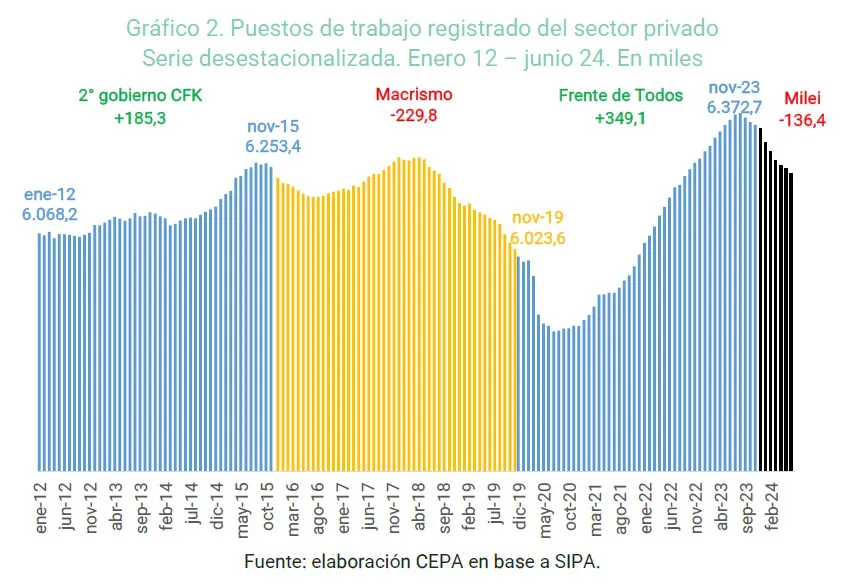 Milei y el ajuste: 136 mil empleos desaparecen en 7 meses