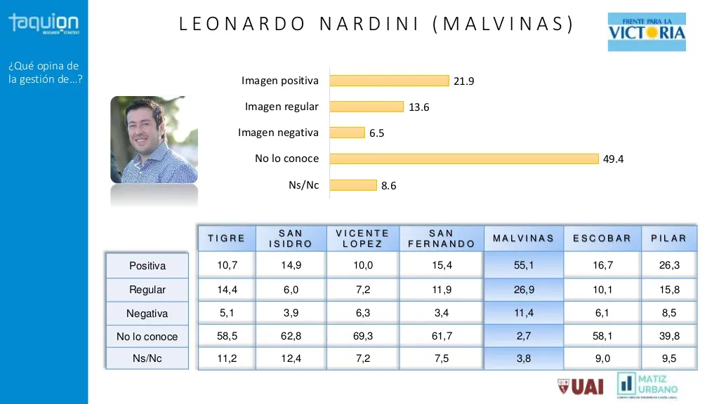 Encuesta: ¿Qué imagen tienen los Intendentes?