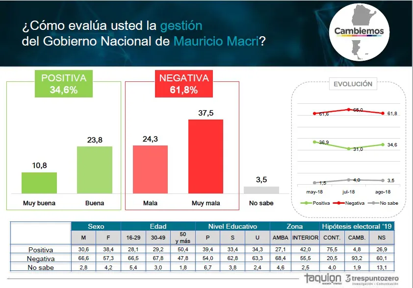 Encuesta: Los números que preocupan en la Casa Rosada