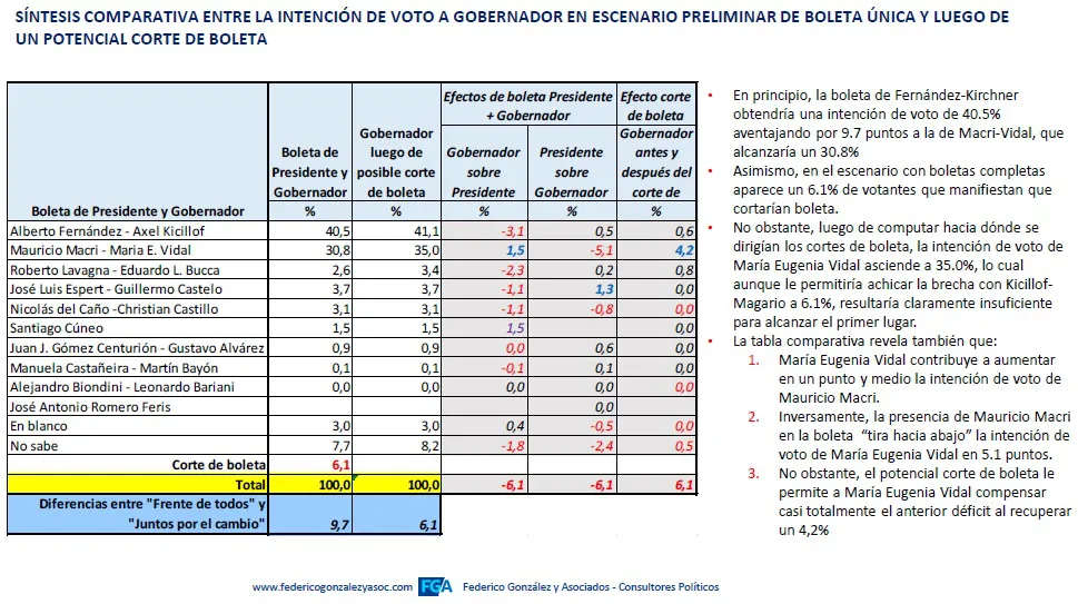 Encuesta F. González y Asociados: ¿Cómo está la intención de voto en cada espacio hoy en la Provincia de Buenos Aires?