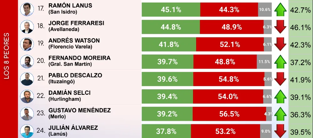 Ranking Intendentes 3