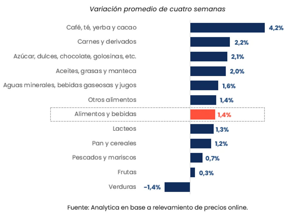 En junio, los precios ya subieron 0,7% y se espera más inflación: el consumo masivo sigue frenado