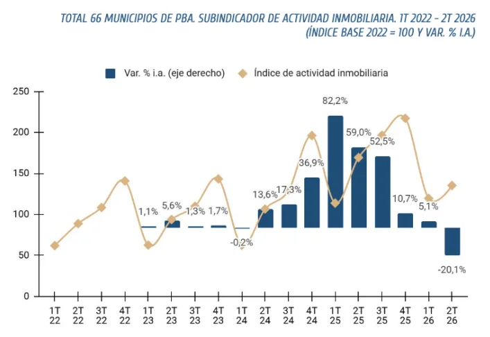 Menos operaciones en la mayoría de los municipios relevados (Informe UNLP).