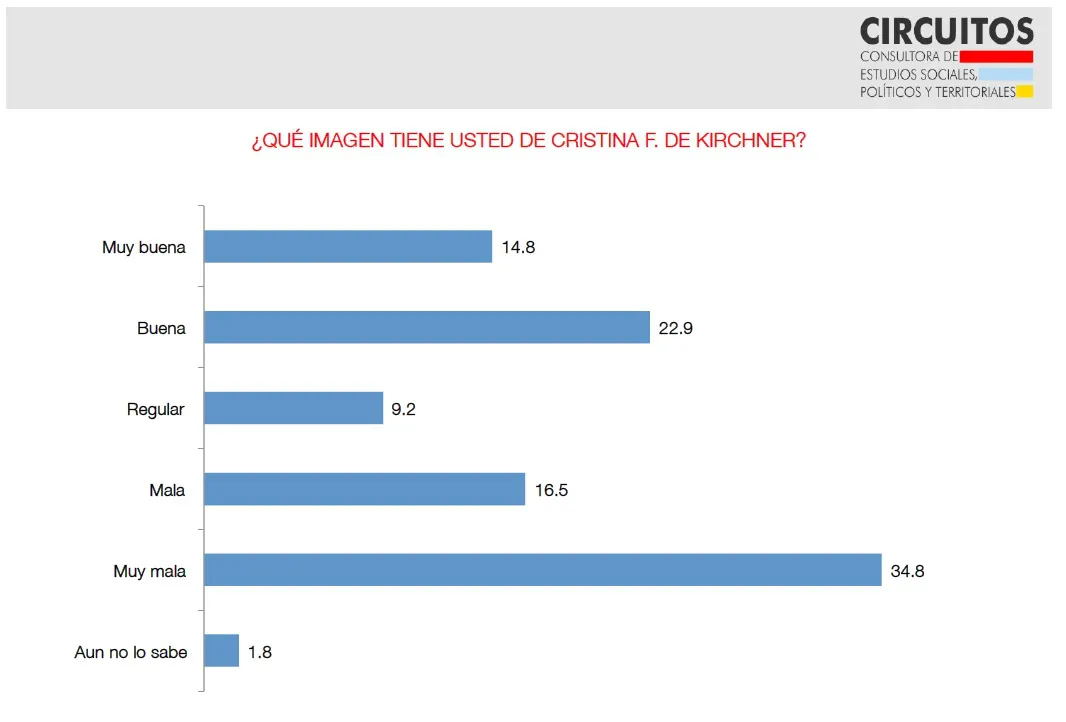 Encuesta Circuitos: ¿Cómo está la imagen de Cristina Kirchner?