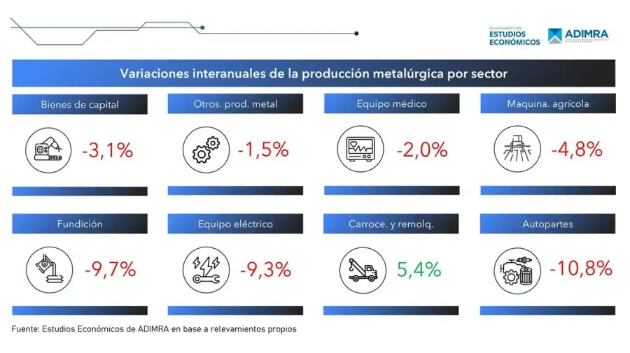 ADIMRA Capacidad instalada variaciones interanuales