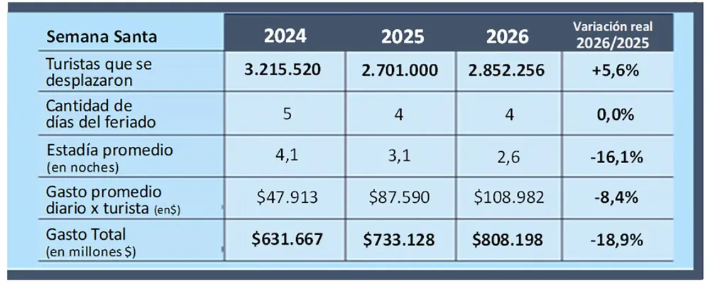 datos turismo semana santa CAME
