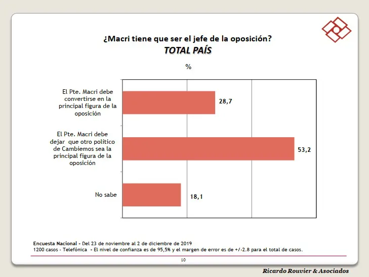 Encuesta Rouvier y Asociados: El final de la gestión Macri