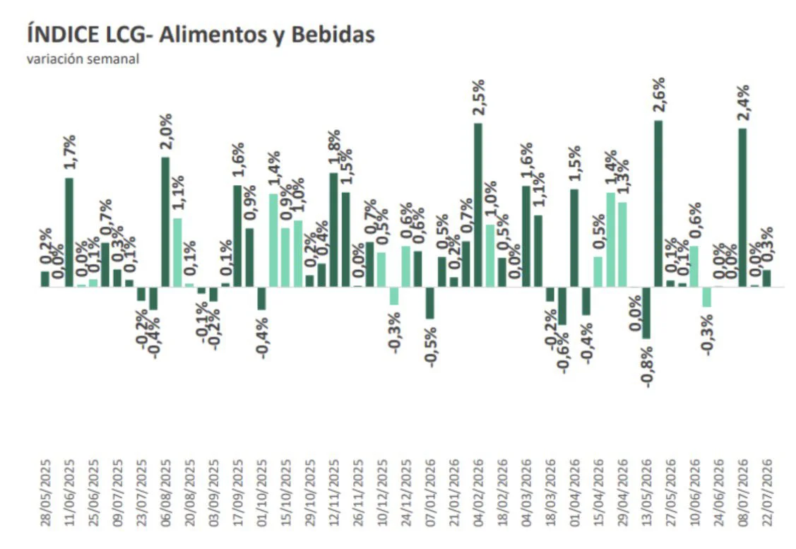 Inflación de alimentos