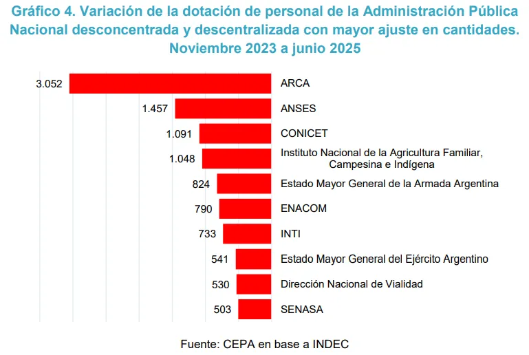 Organismos clave, al borde del colapso por despidos 03