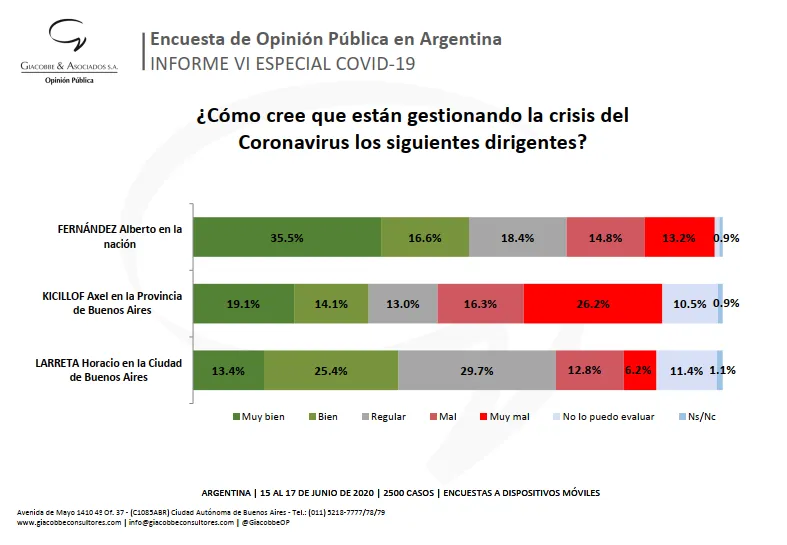 Encuesta Giacobbe:¿Decae la aprobación a la gestión de Fernández?