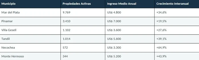 Alquileres temporarios por municipio (AirDNA).