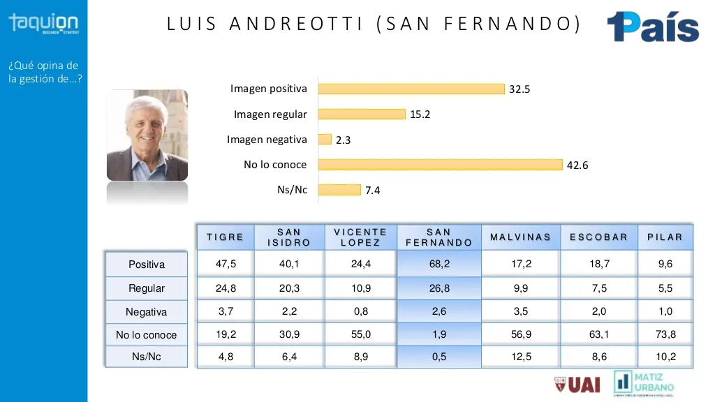 Encuesta: ¿Qué imagen tienen los Intendentes?