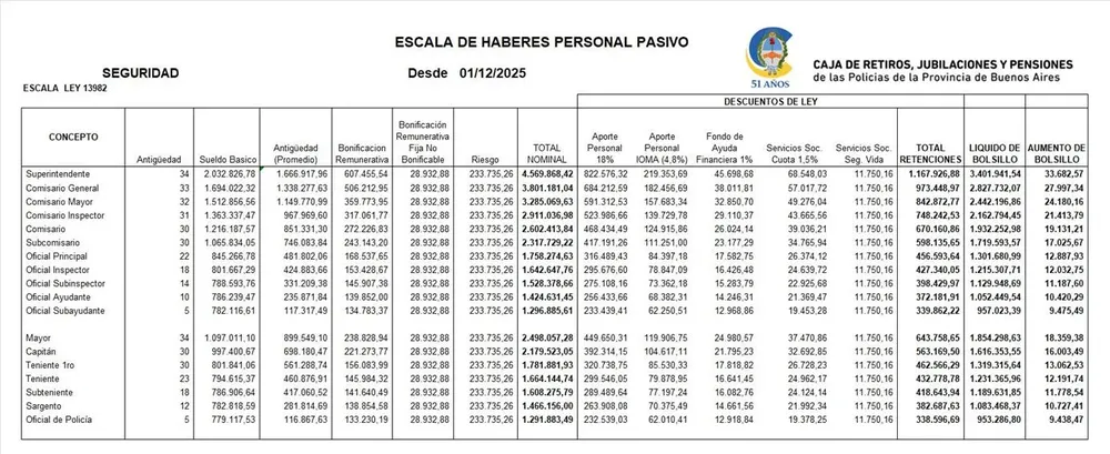 Escala de haberes pautada para Diciembre 2025 para el personal de las Policías de PBA