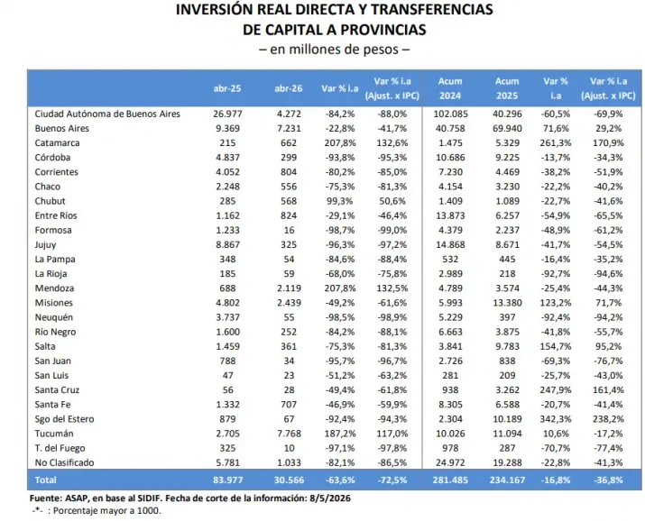 Inversión real directa y transferencias de capital a provincias