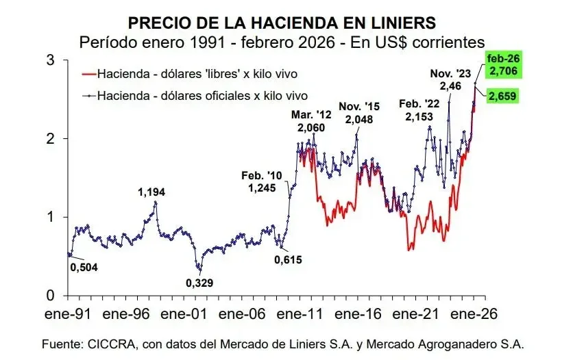 Precio de la hacienda en Liniers