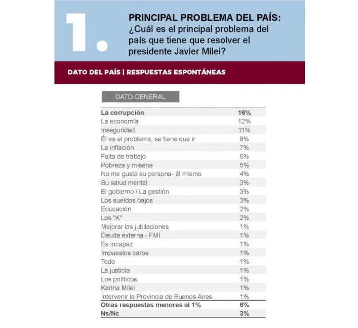 Principal Problema del País