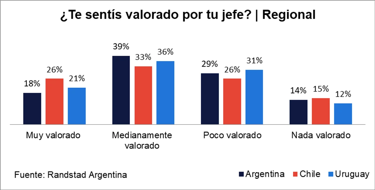 En medio del rechazo a la reforma laboral, una encuesta expone cómo se sienten los trabajadores