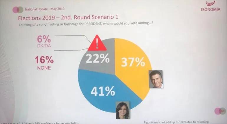 Nuevos datos de Isonomía: ¿Cómo le dan los números a Macri luego del temblor que causó el último estudio filtrado?