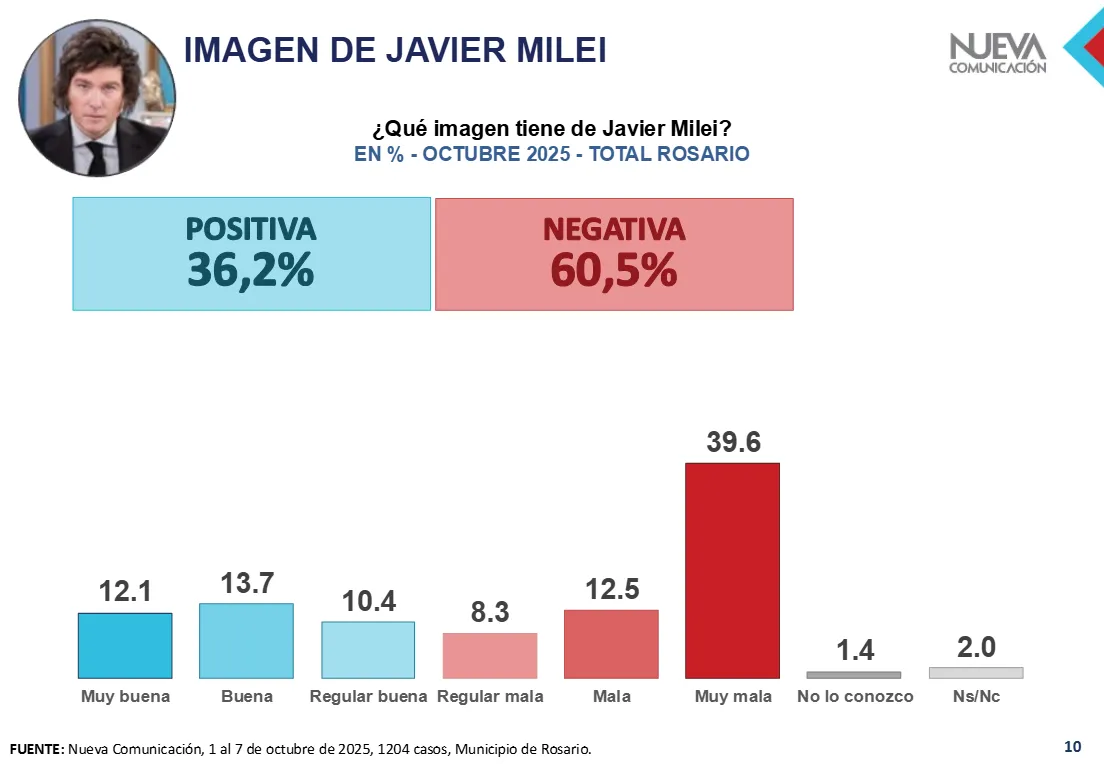 Encuesta Nueva Comunicación rosario 3
