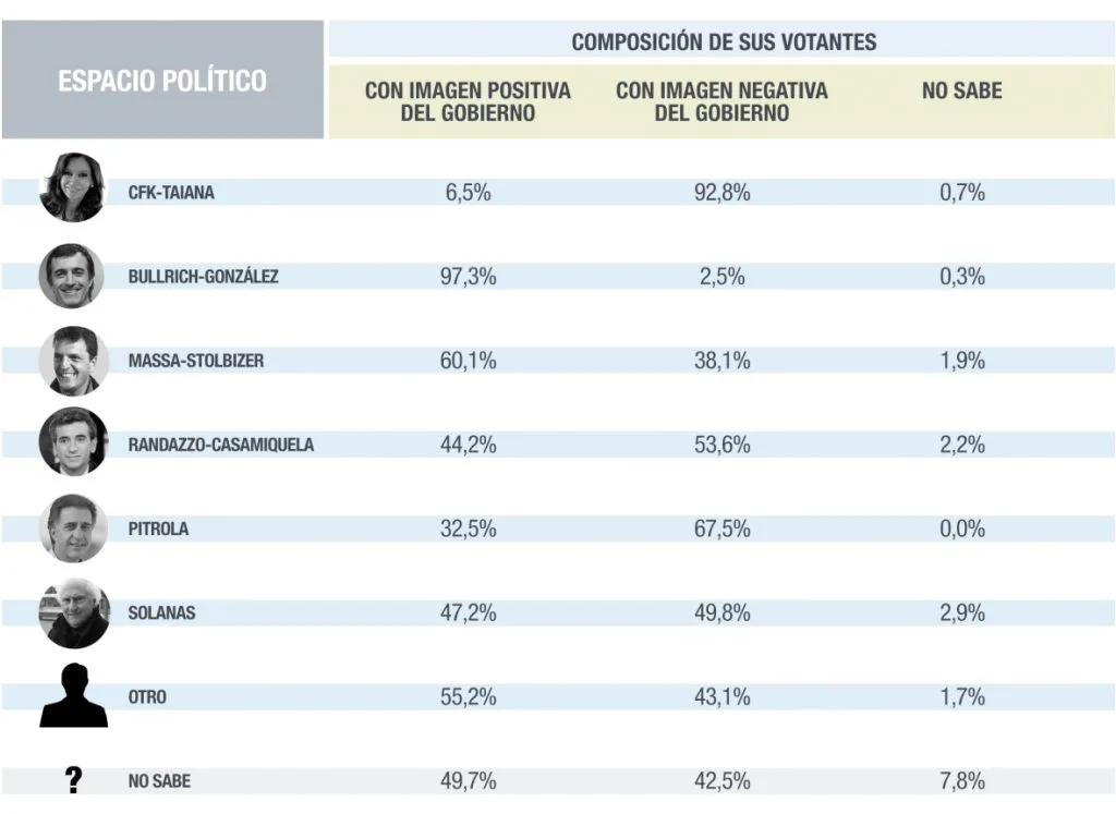 Encuesta: Así se movió el tablero en la primera quincena de julio
