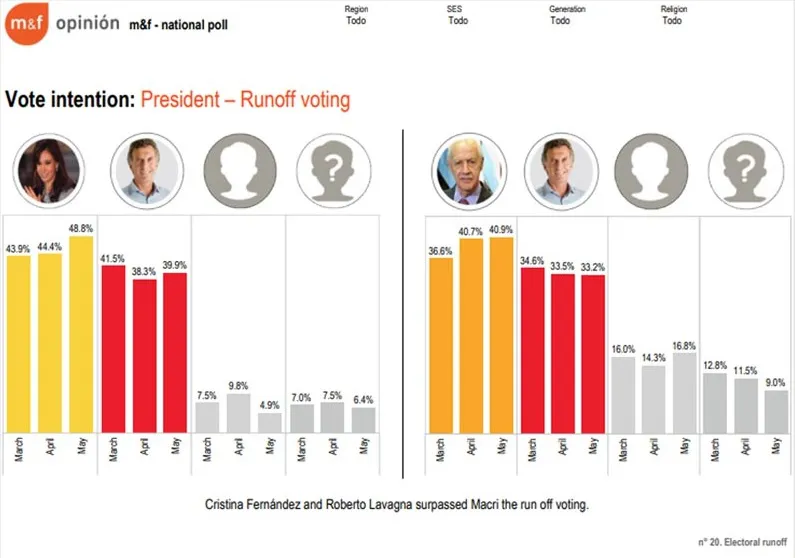 ¿Qué dicen los últimos datos que se filtraron de la encuesta Management and Fit sobre el desempeño de Macri?