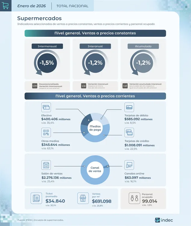 Consumo en caída y más deuda: qué muestran los últimos datos sobre supermercados