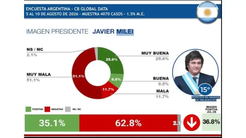 Ranking presidentes Milei