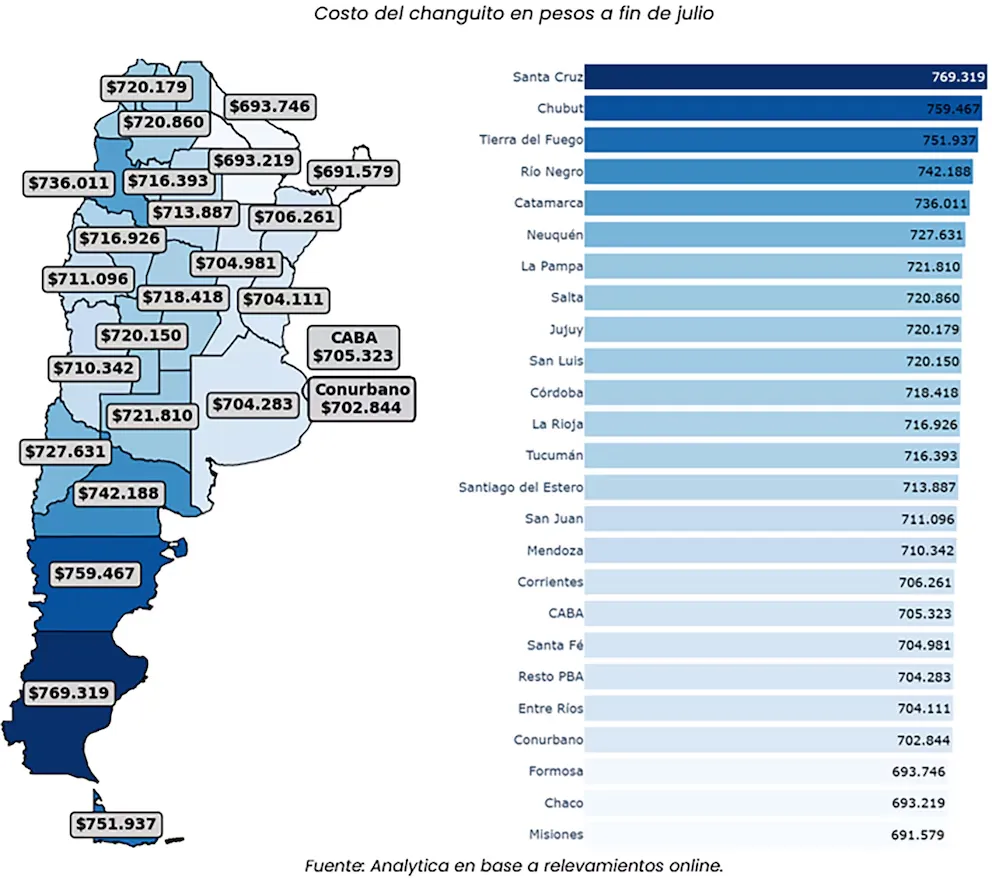 Costo del changuito en pesos a fin de julio