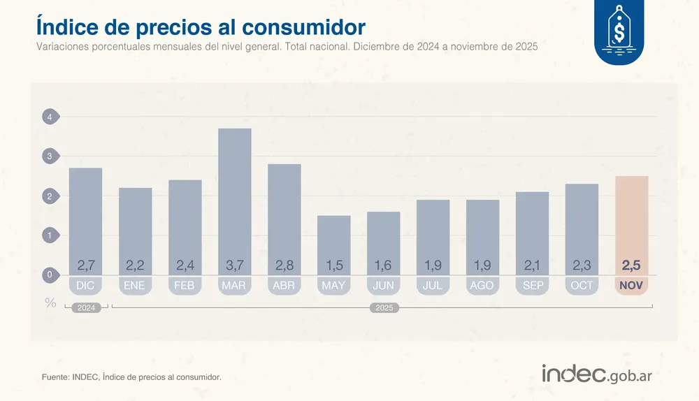 Inflación NOVIEMBRE INDEC