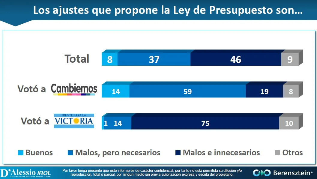 Informe: ¿Cómo percibieron los argentinos la votación del Presupuesto 2019?
