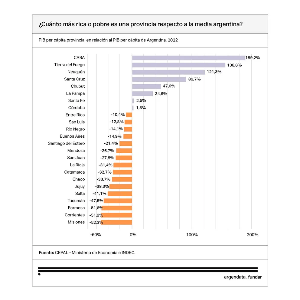PIB per cápita provincial
