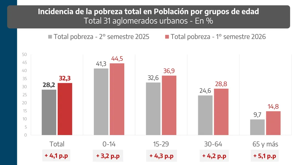 Datos de pobreza por edades.