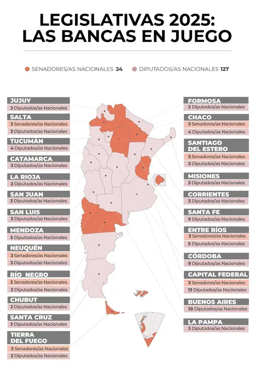 Legislativas 2025 bancas en juego
