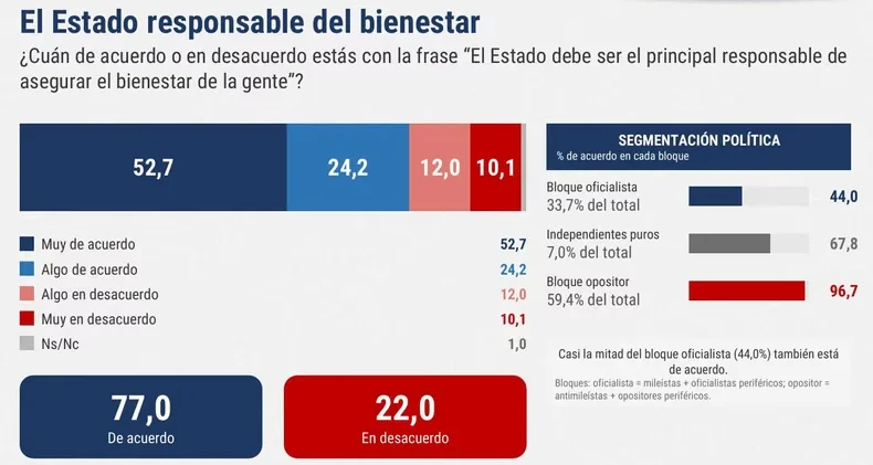 El Estado responsable del bienestar