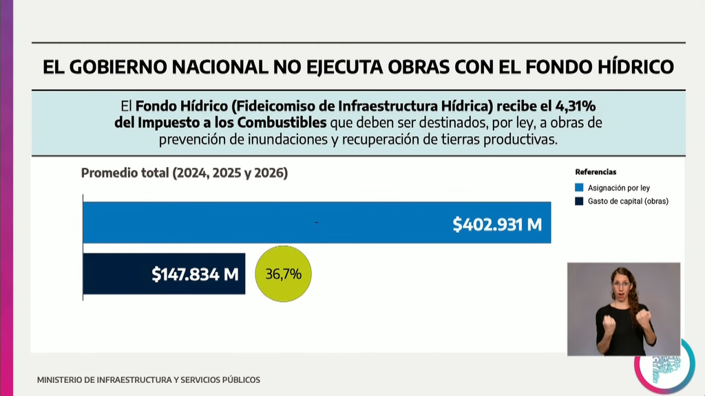 El gobierno nacional no ejecuta obras con el Fondo Hídrico. Gobierno bonaerense